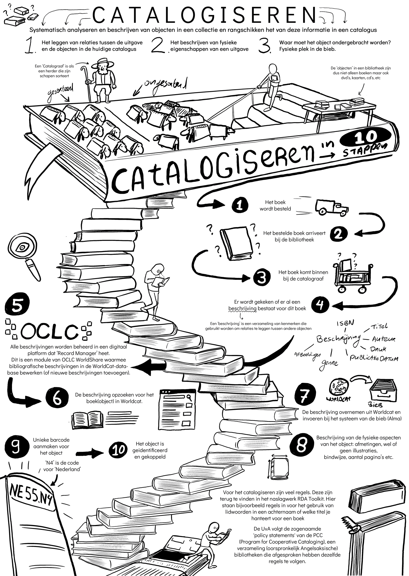 infographic-uva-amsterdam-catalogiseren-bibliotheek-jacco-de-jager