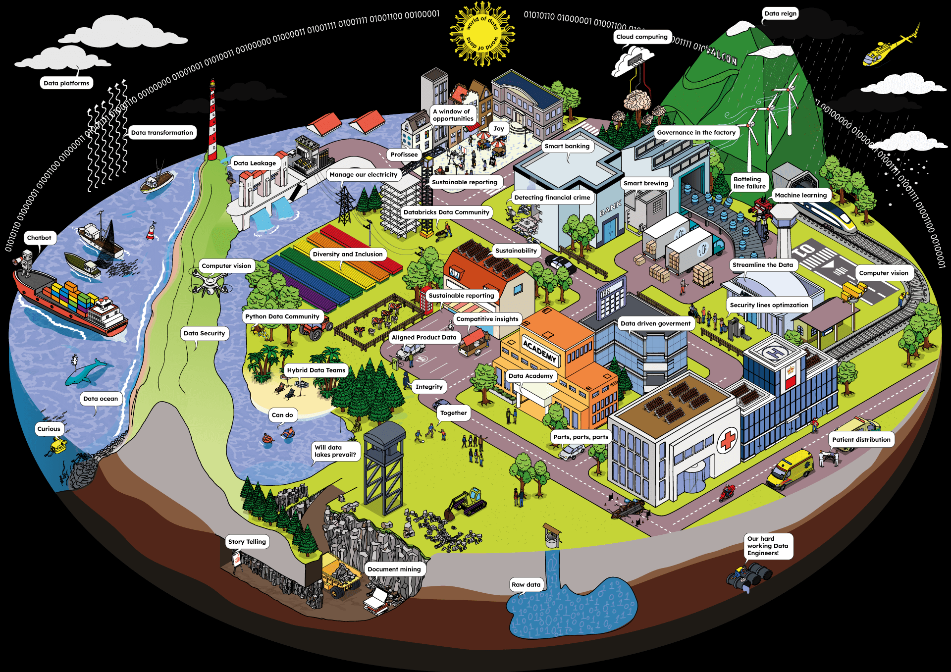 Vectorillustratie voor Valcon: data als water verbeeld in een isometrische World of Data, met wolken als data platforms en rivieren als datastromen